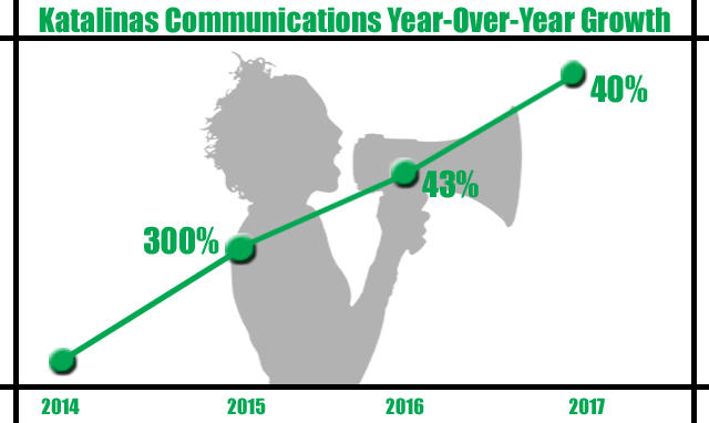 Katalinas Communications has experienced 600 percent growth since it began.